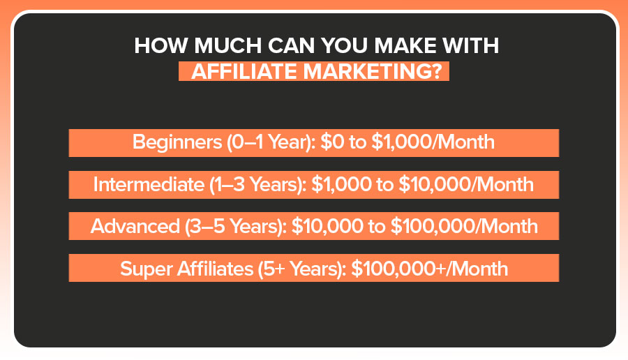The image shows how much affiliate marketers earn. 