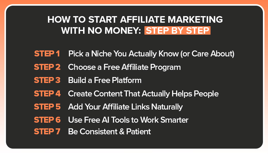 The image shows step-by-step process to start affiliate. 