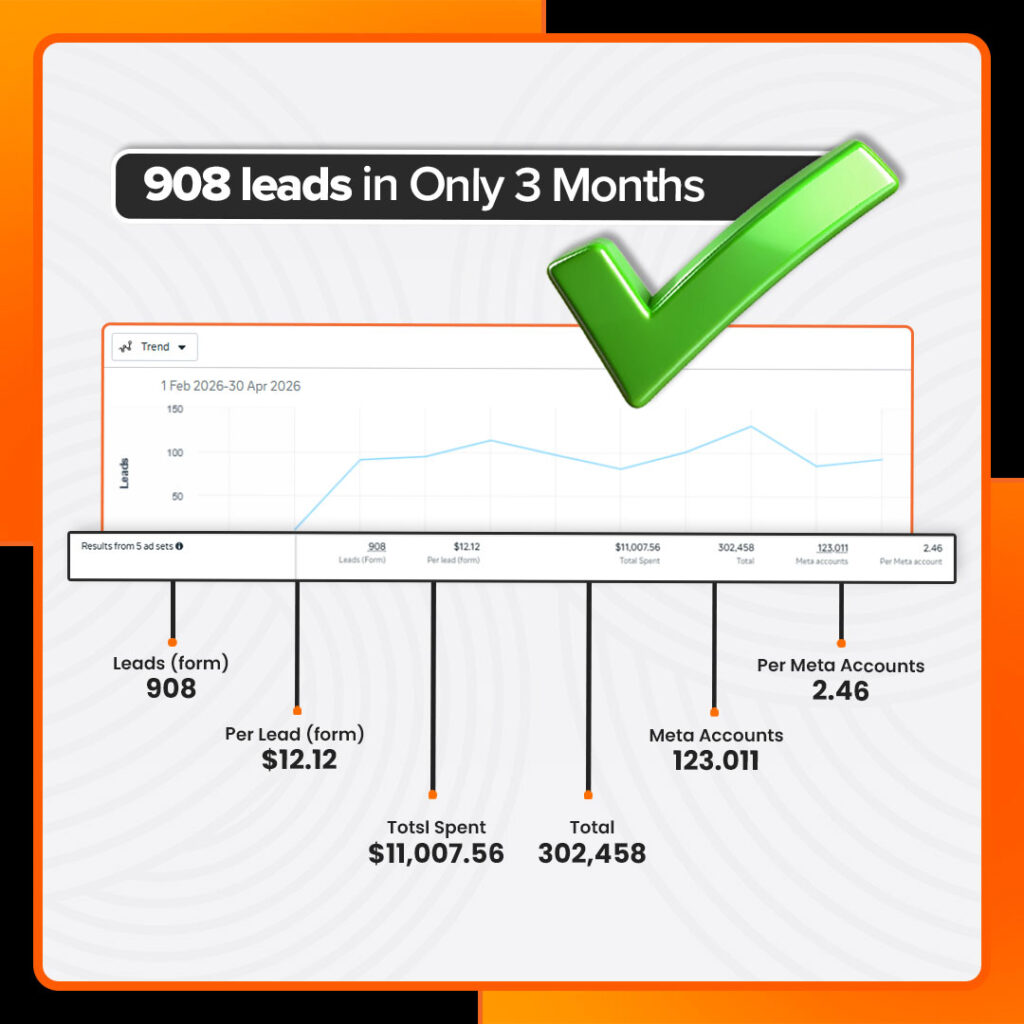 The image shows growth in Facebook Ads case study results with a growth in leads