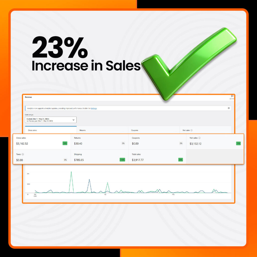 The image shows the result of WooCommerce case study with a 23% increase in sales.