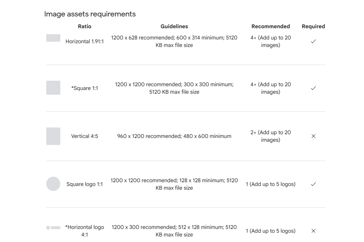 this image shows PMax image requirements