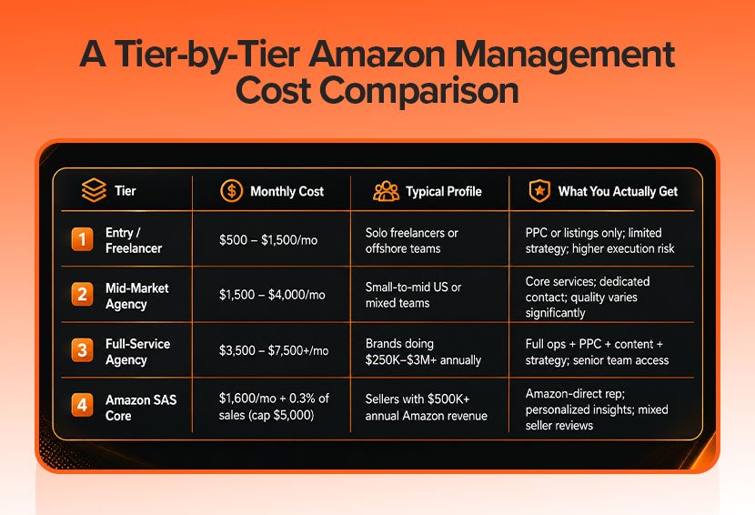 The table shows Amazon management services cost tiers 