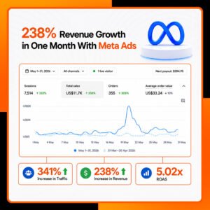 The image shows the results of a Meta Ads case study.