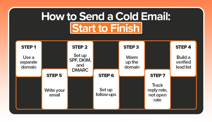 The image shows a step-by-step process to send cold emails. 
