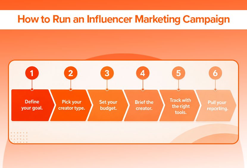 The image shows the steps to run an influencer campaign.