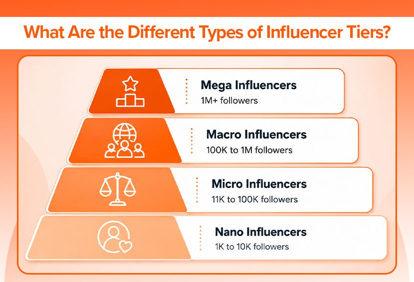 The image shows different tiers of influencer marketers.