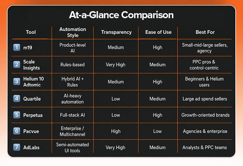 The image shows a table comparing top Amazon PPC tools