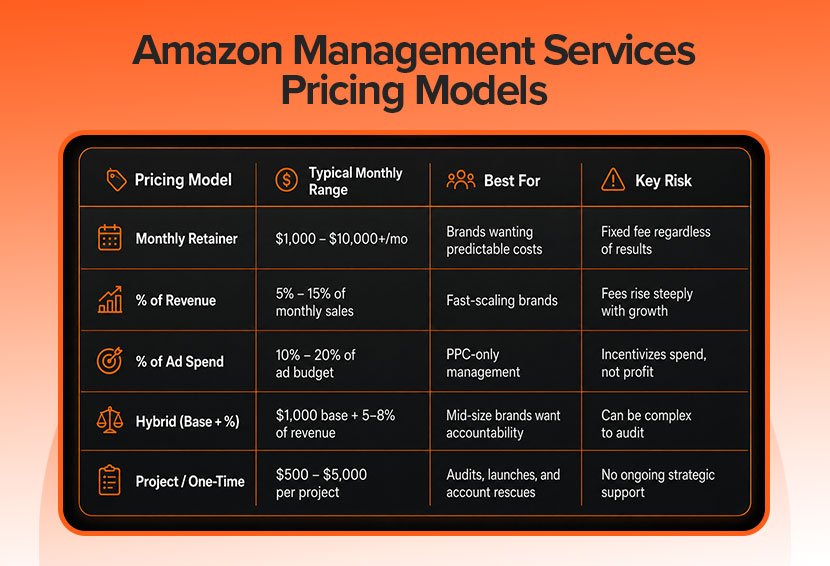 The table shows Amazon account management services pricing models