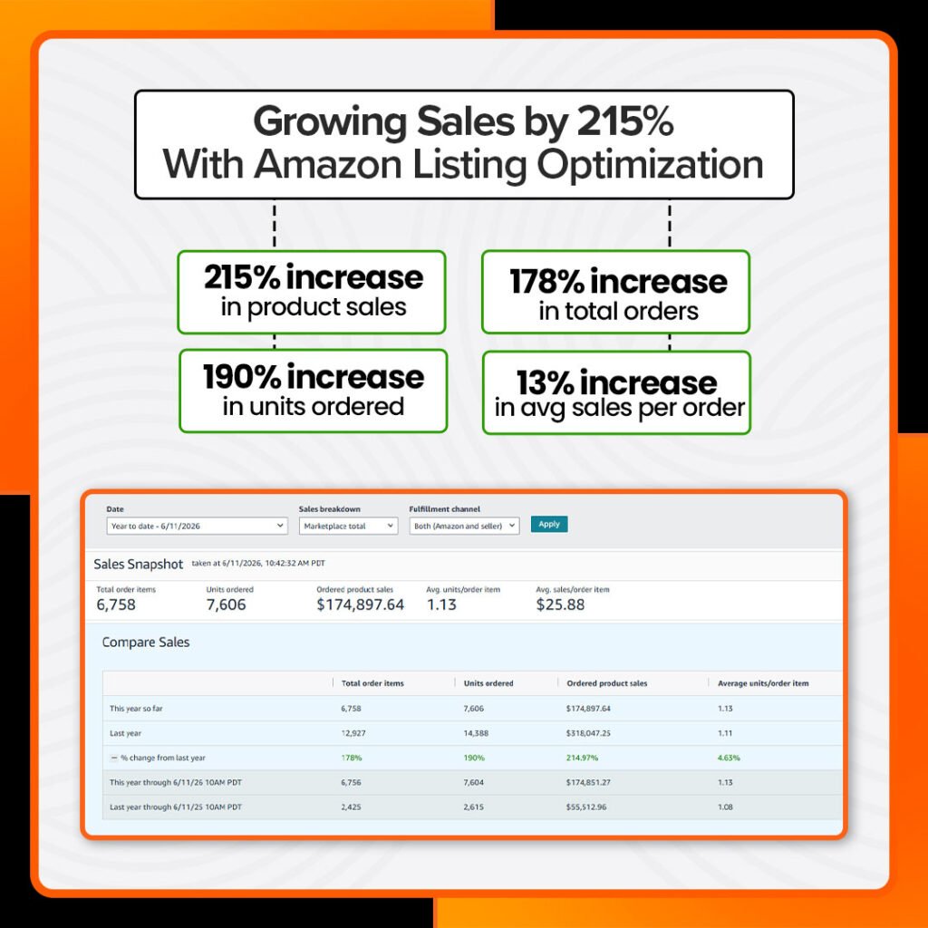 The image shows the result of Amazon listing optimization.