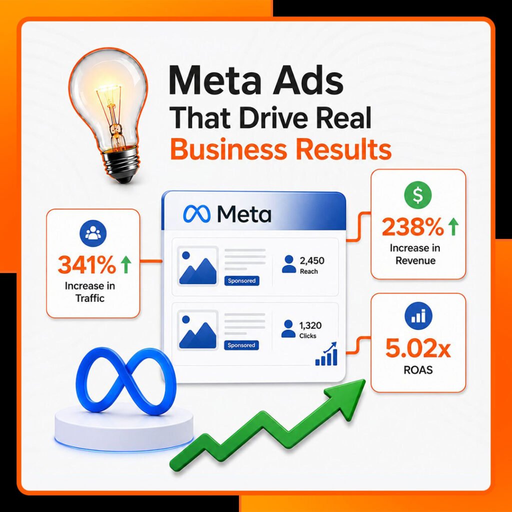 The image shows the solution of the Meta Ads case study.