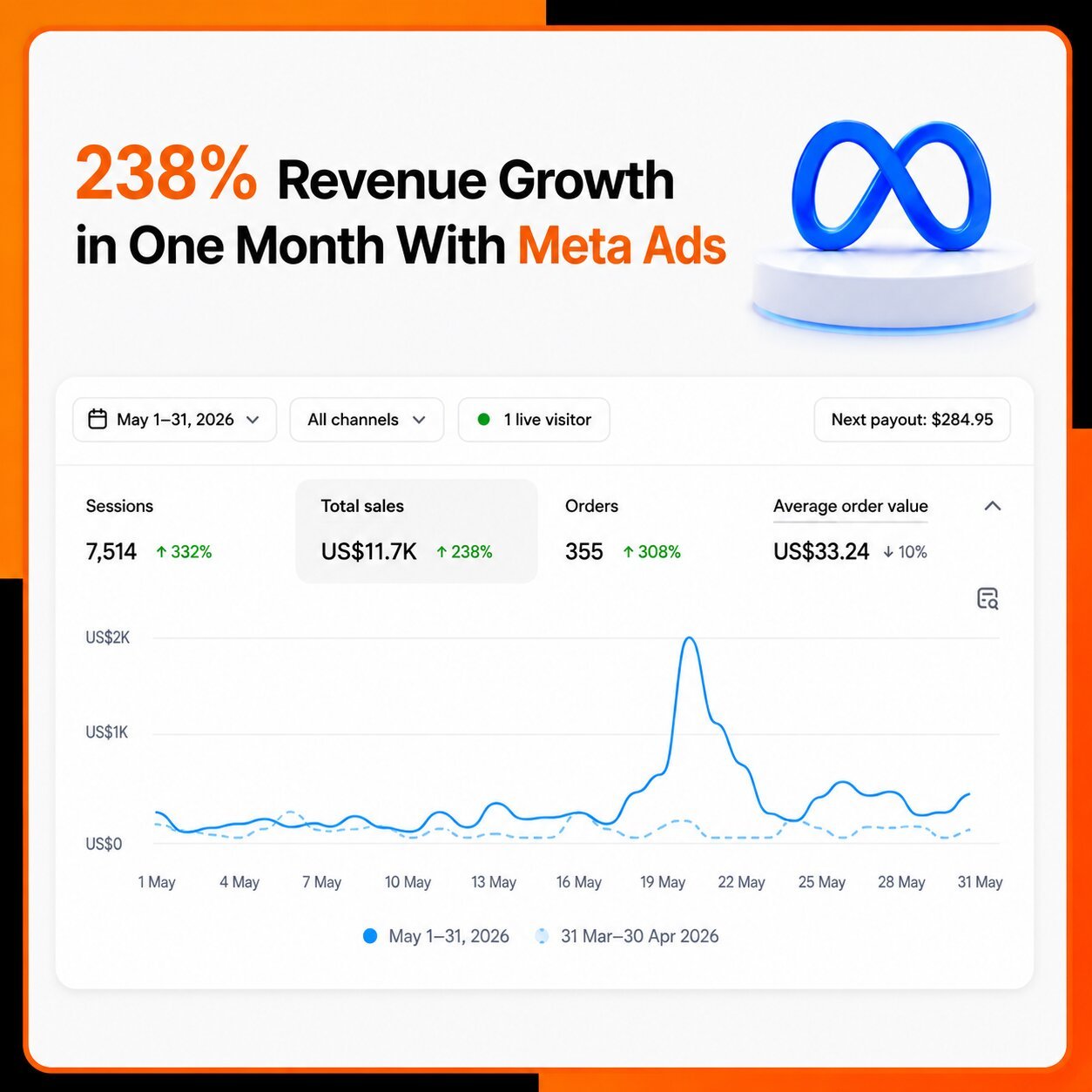 The image shows the the increase in ROAS, traffic, and sales in a Meta Ads case study.