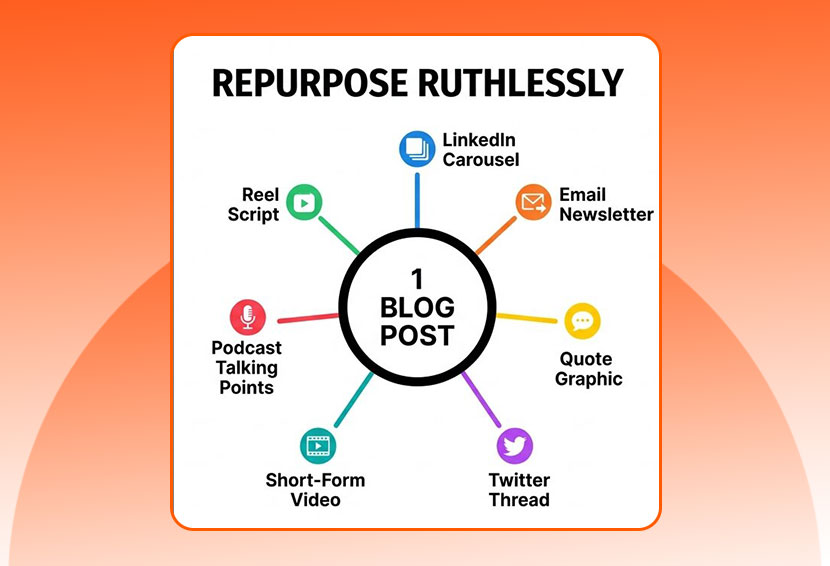 The image shows how you can repurpose content for social media and content marketing.