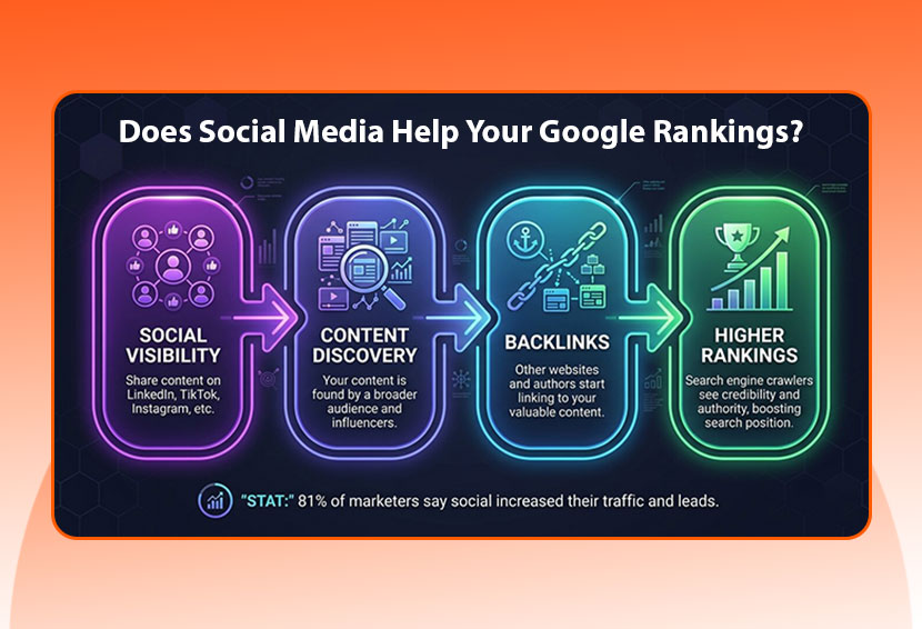 The image shows how Social Media Help Your Google Rankings