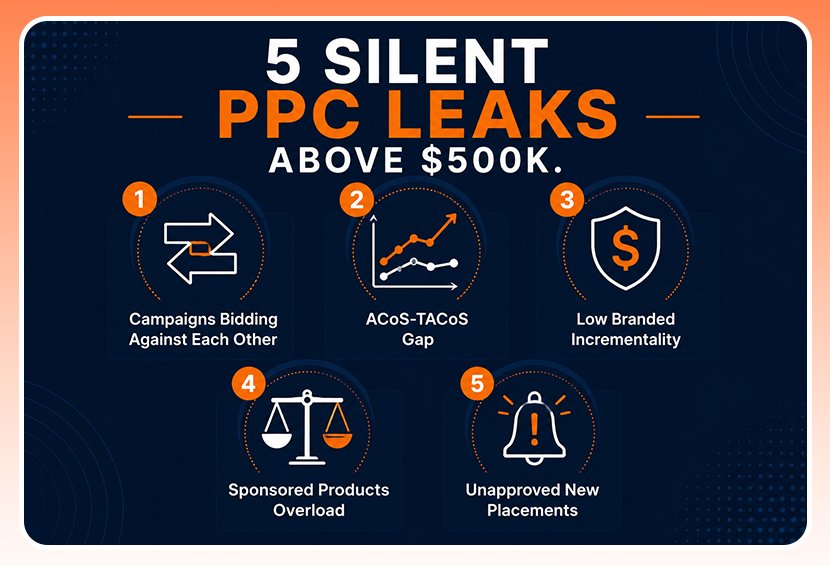 The image shows 5 PPC leaks for $500K+ Amazon sellers