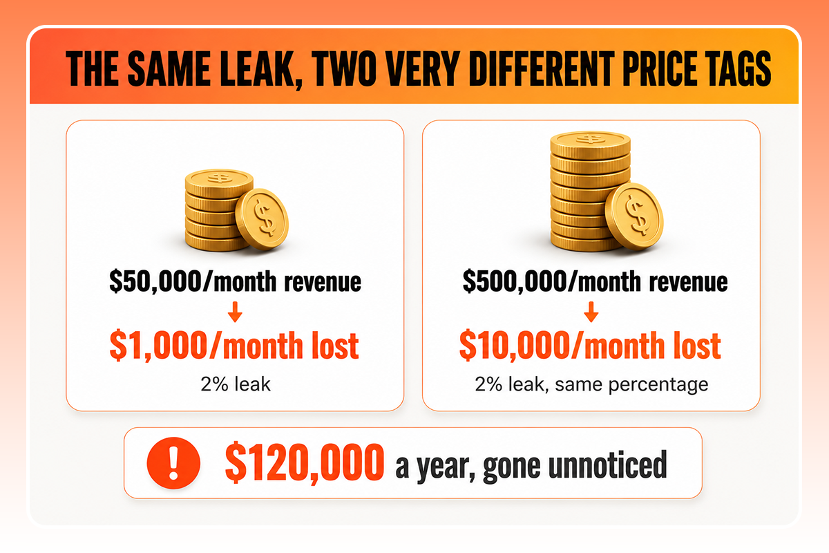 The image shows the difference between 500k vs low income seller revenue loss.