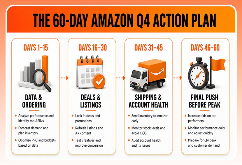 The image shows Amazon Q4 action plan