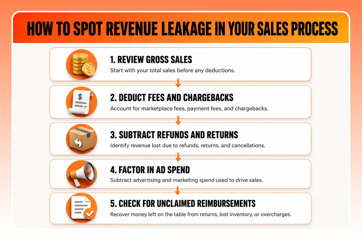 The image shows how to identify revenue loss.