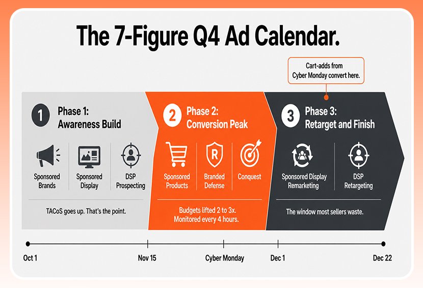 The image shows advertising calendar for Amazon Q4.