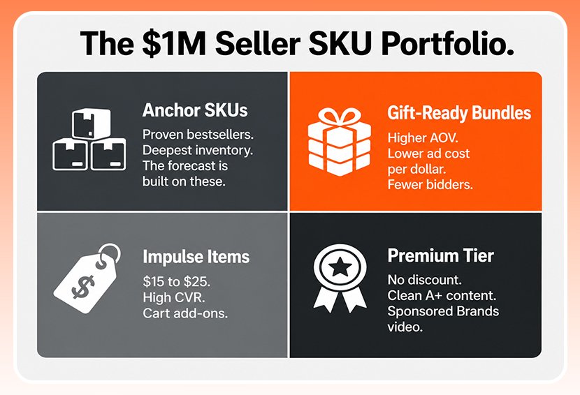 The image shows how $1 million maintain their SKU portfolio for Q4