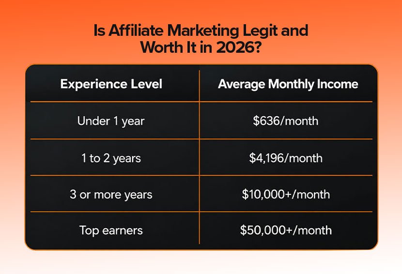 Affiliate marketing income by experience level, from $636 per month under one year to $50,000+ per month for top earners