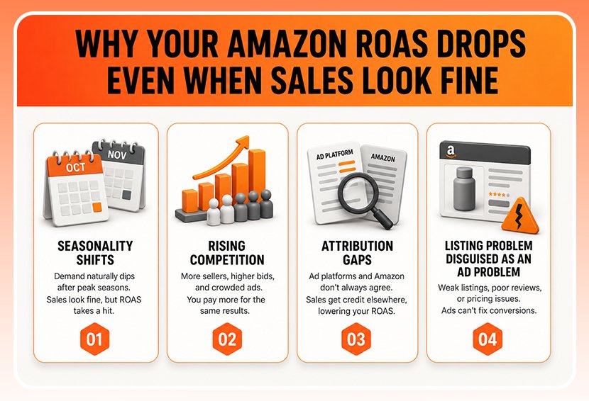 The image shows why Amazon ROAS drops. 