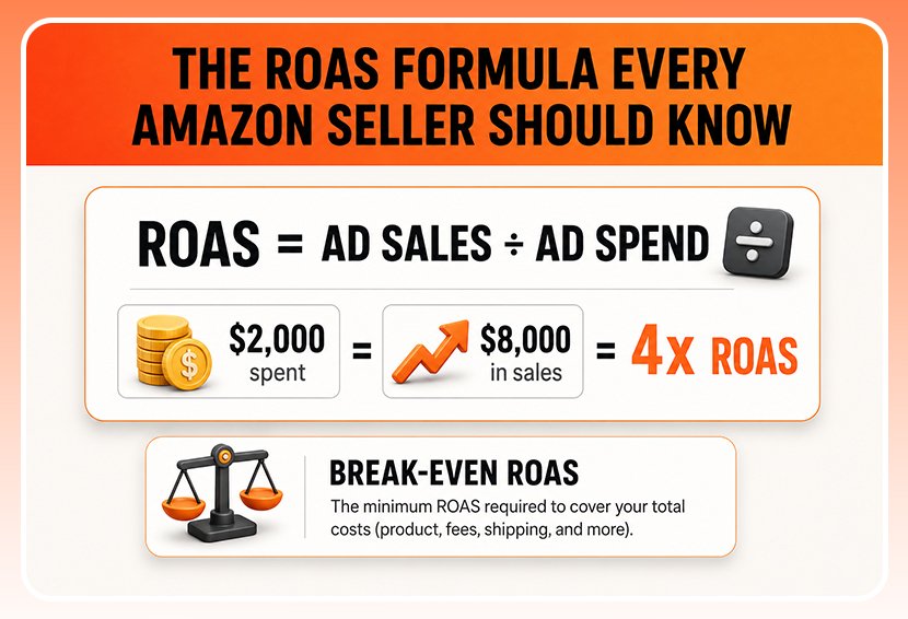 The image shows the formula to calculate ROAS. 