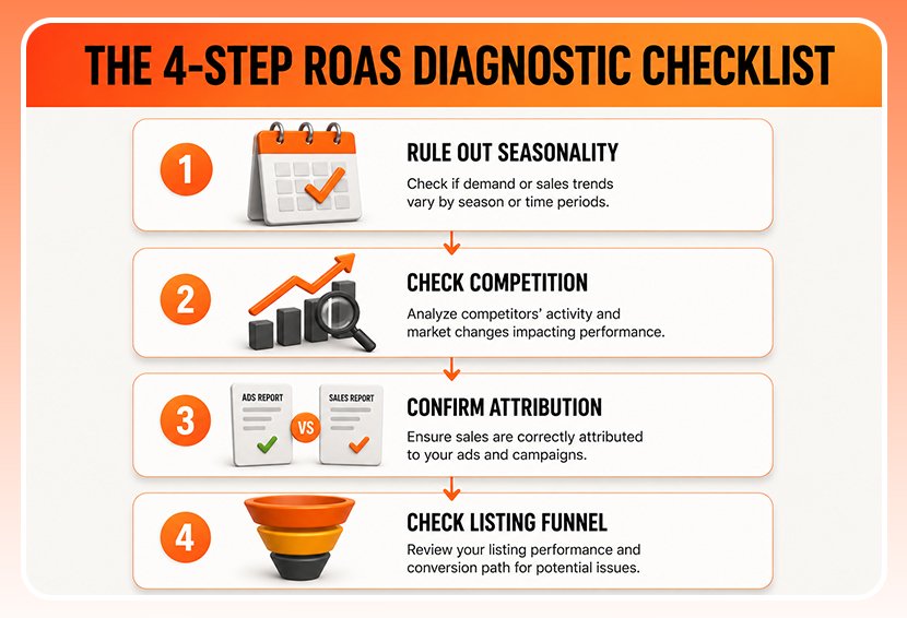 The four steps to check Amazon ROAS.