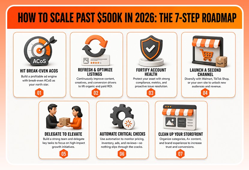 The image shows a roadmap to scale Amazon business.