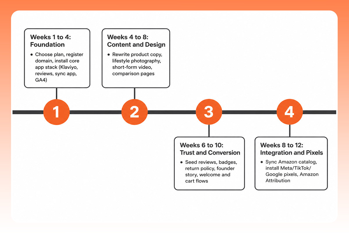 The image shows the 4-step procedure to start a Shopify store after Amazon.