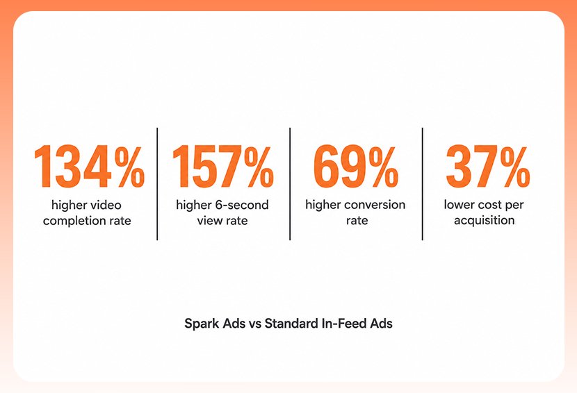 The image shows the superior performance of Spark Ads as compared to non-spark ads. 