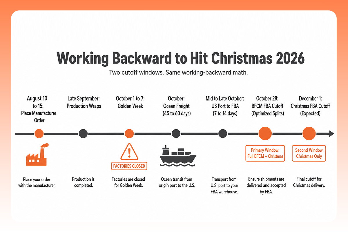 The image shows key deadlines for Christmas ecommerce on Amazon.