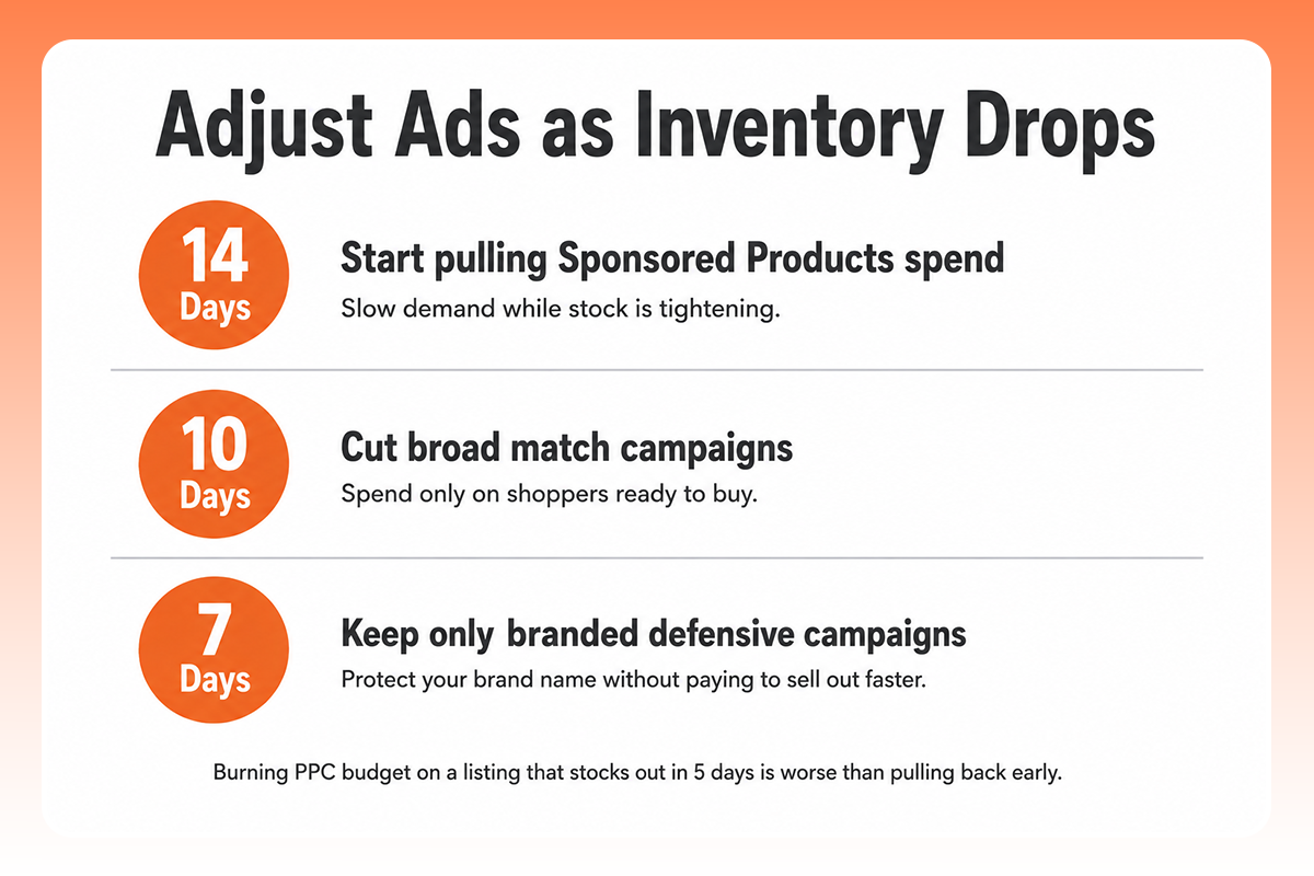 The image shows how to adjust ad campaigns to be in sync with Christmas inventory.