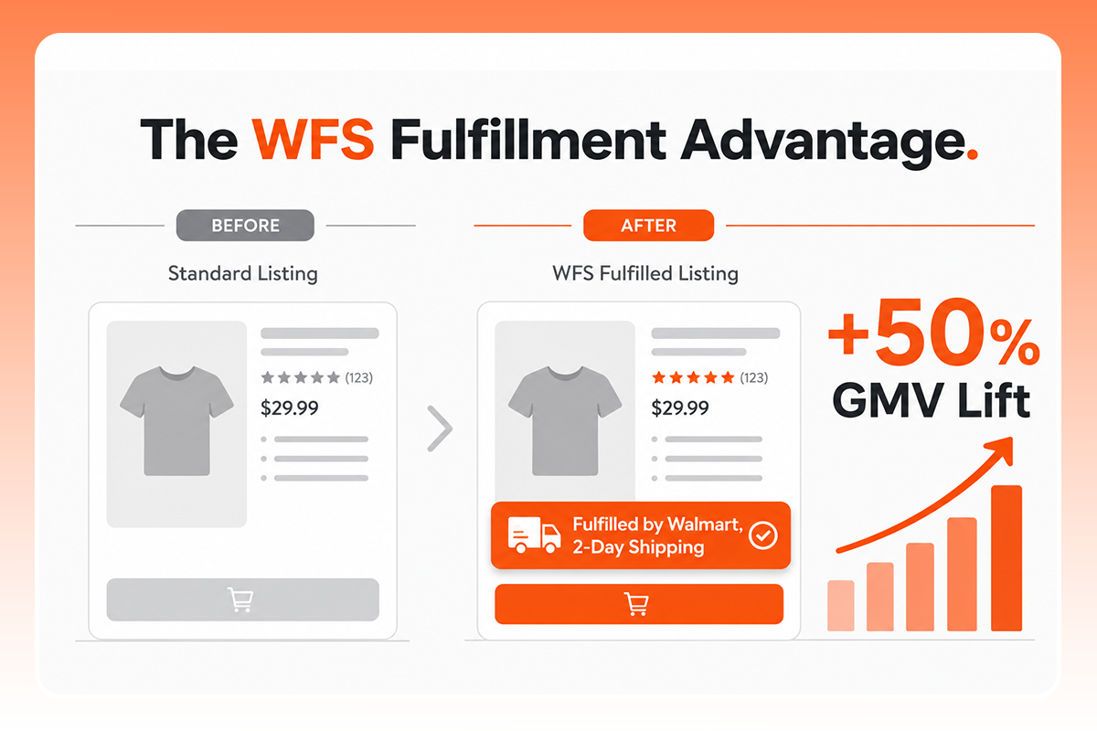 The images shows the advantage of selling through Walmart WFS.