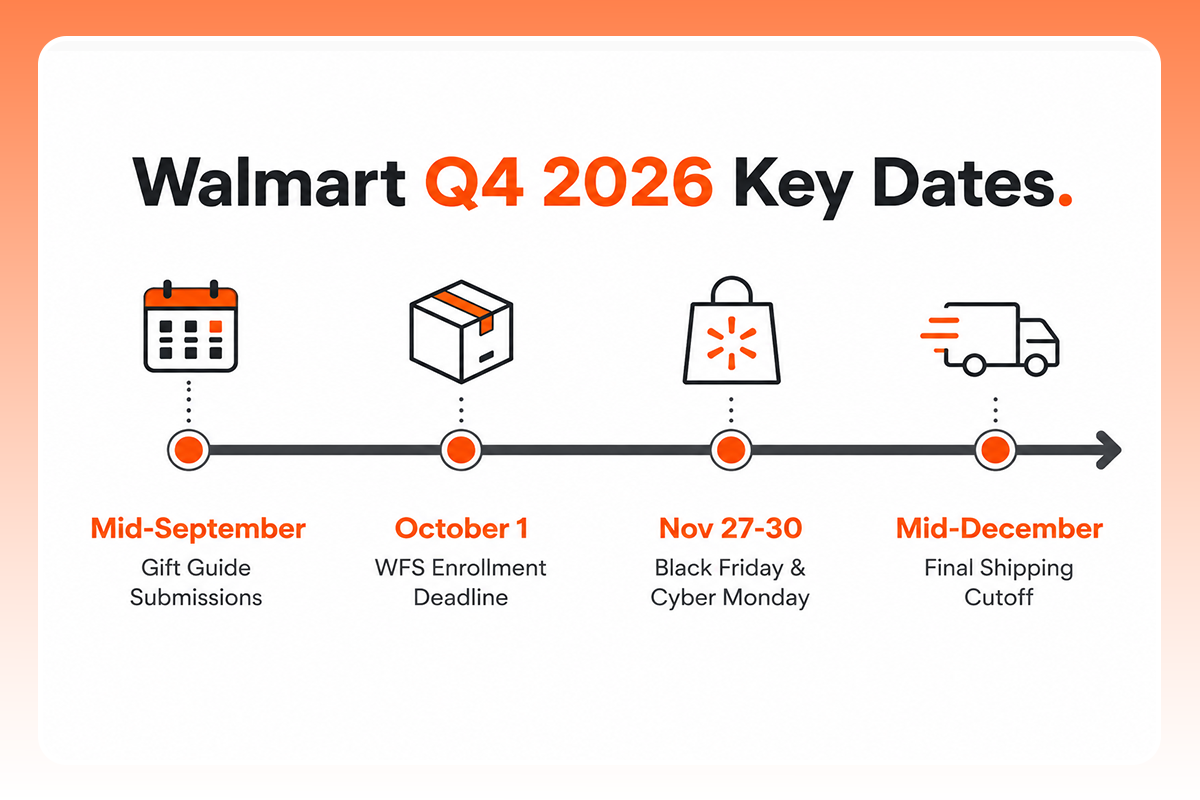 The image shows Walmart Q4 Key dates.