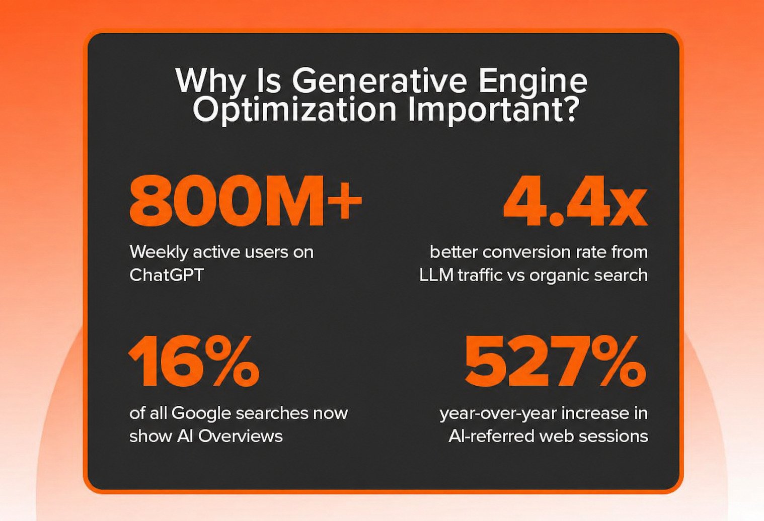 The image shows why AEO is important based on stats. 