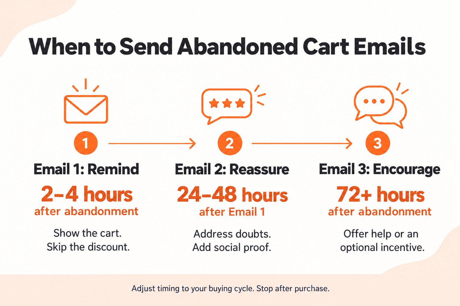 Three-email abandoned cart timeline: remind after 2–4 hours, reassure 24–48 hours later, and offer help or an incentive after 72 hours.