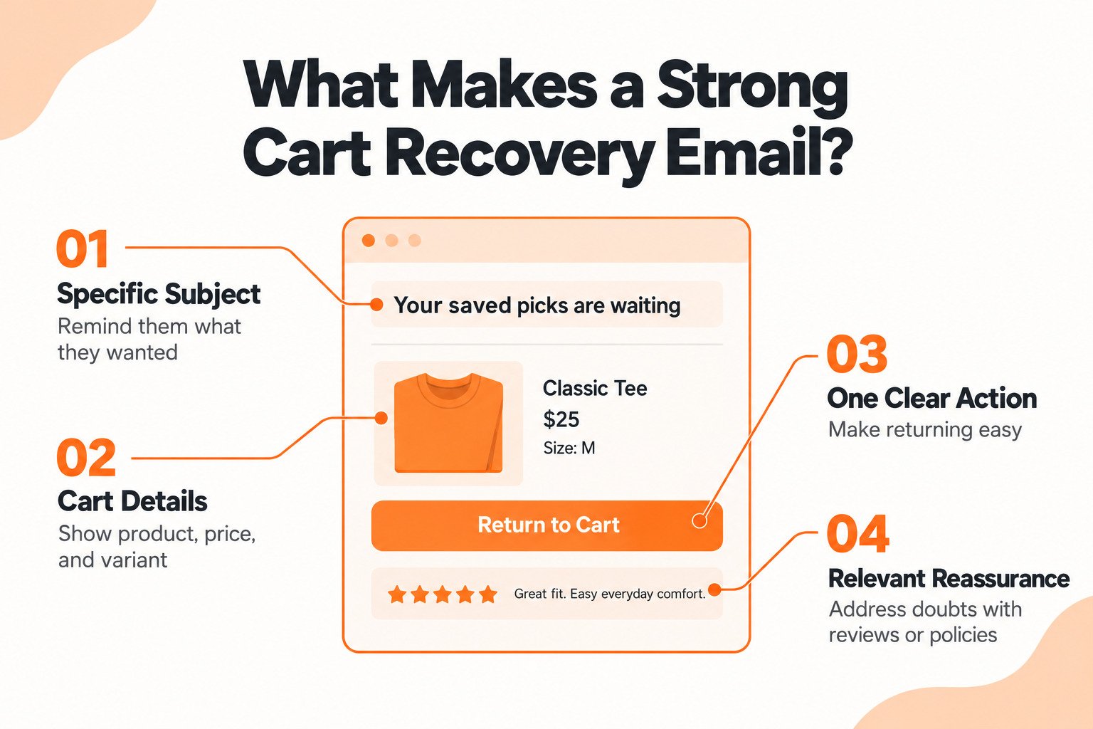 Cart recovery email showing four essentials: a specific subject line, product details, one clear call to action, and customer reassurance