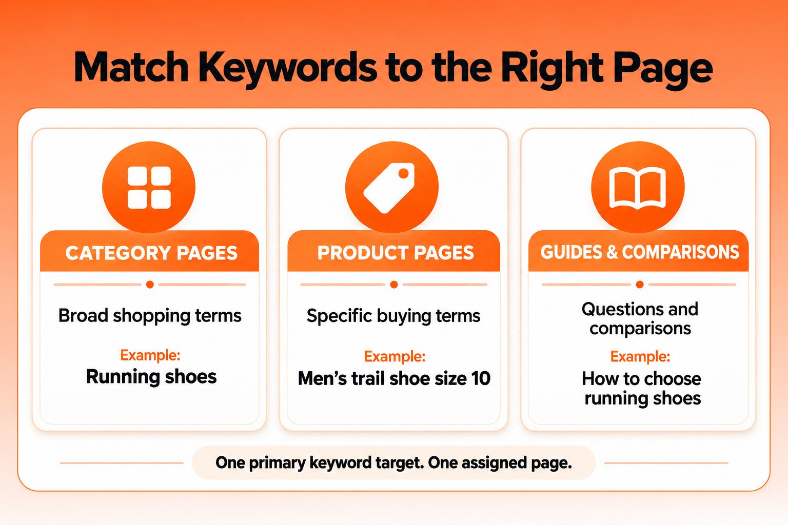 The image shows how to map keywords on product, category, and content pages.