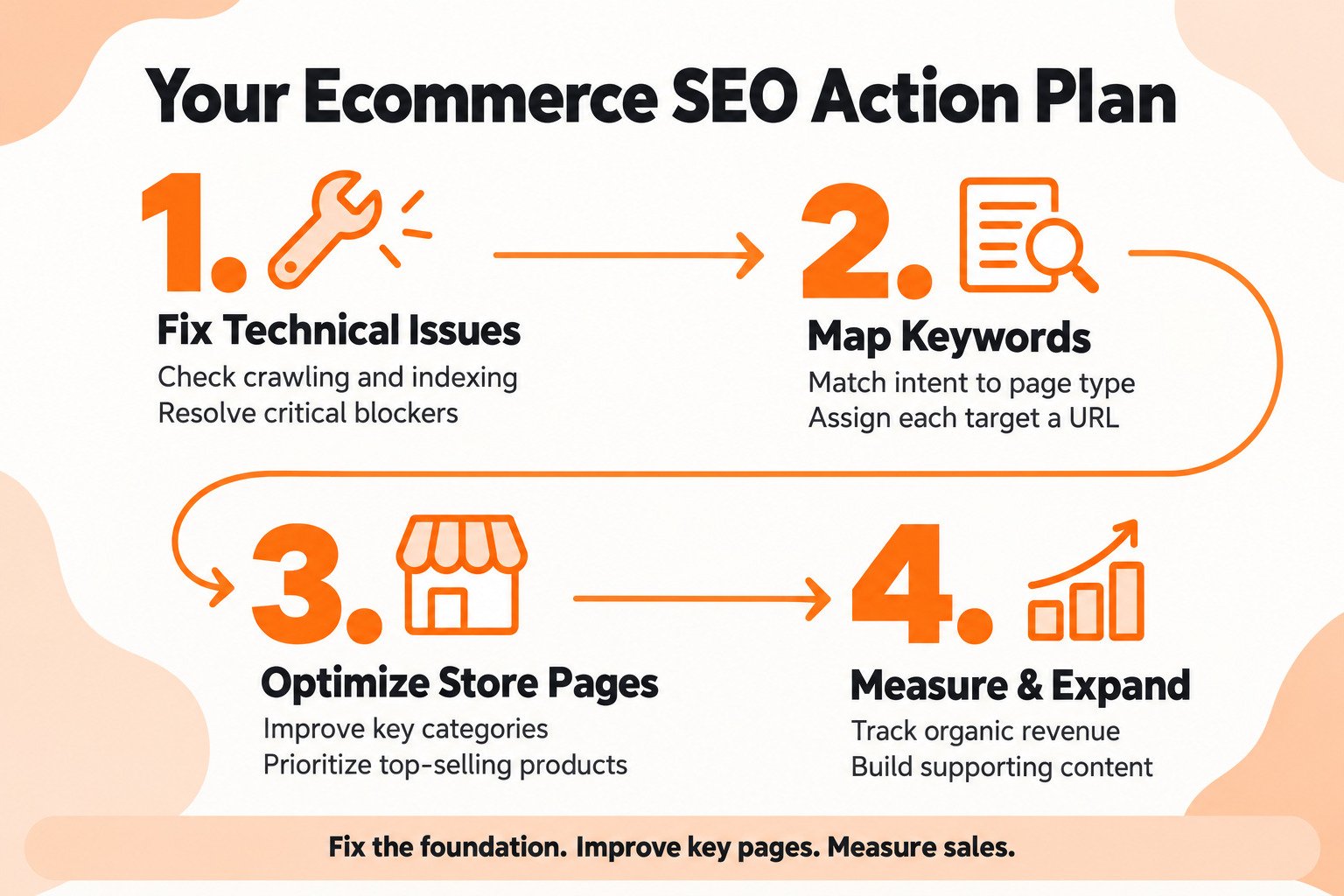 Keyword mapping examples showing category keywords, specific product searches, and research questions matched to the right page types. 
